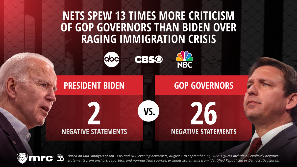 Biden’s Border Crisis Worse than Ever, Yet TV News Slams Republicans