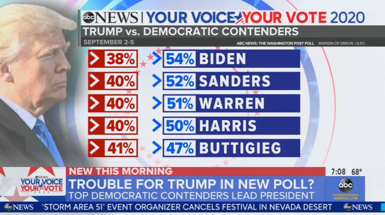 Ahead of Debate, ABC Thrills: ‘Democrats Would Trounce’ Trump
