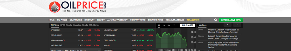 1:40 p.m. EST, March 10, 2026 Oil Prices