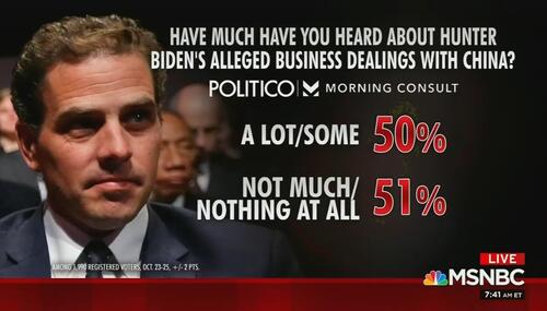 Poll results show 50% said they had heard "a lot" or "some" about the Biden scandal. Hunter Biden poll