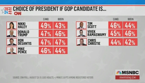 CNN presidential poll MSNBC Morning Joe 9-8-23 CNN presidential poll MSNBC Morning Joe 9-8-23
