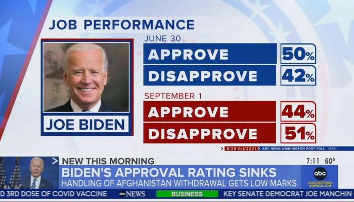 Abc Allows Scant 30 Seconds To Own Poll Showing Biden S Polling Implosion Newsbusters
