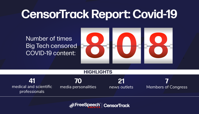 STUDY: CensorTrack Documents Over 800 Cases of Big Tech Censoring COVID-19 Debate