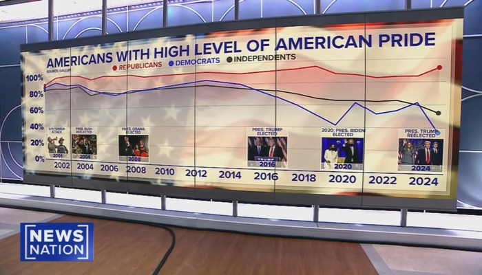 Why Aren’t Democrats Proud to Be American?
