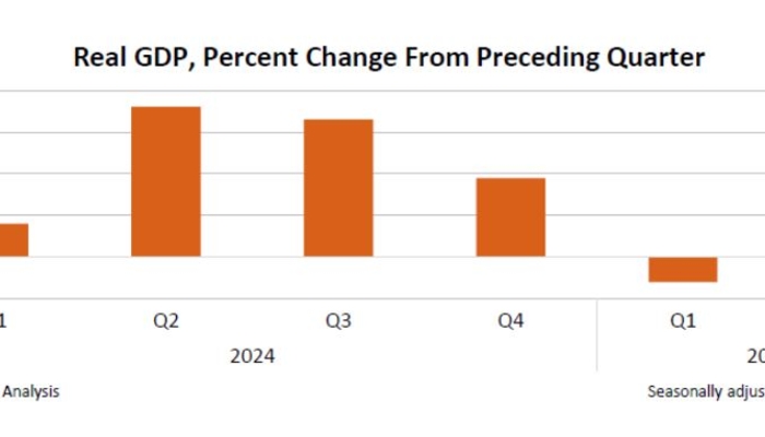 NextImg:Second Quarter GDP Revised Up – Again – to Best Quarter Since 2023