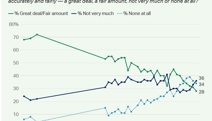 NextImg:Public Trust in News Media Drops to Another New Low - Even Among Democrats - Gallup Reports
