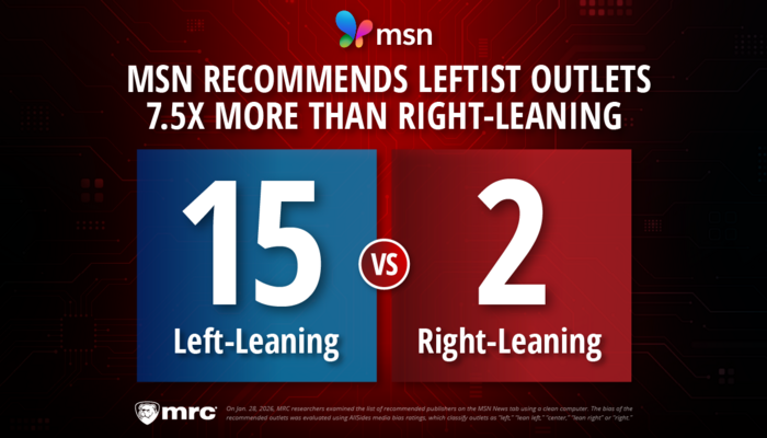 15 to 2: MSN Recommends Leftist Outlets 7.5x More than Right-Leaning Outlets in ‘Suggested Publishers’ List