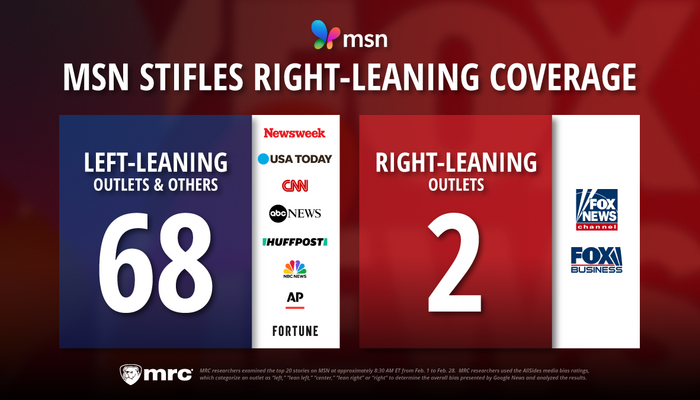 MSN Chokes Right Political Coverage; Study: 68-2 Imbalance Favors Left