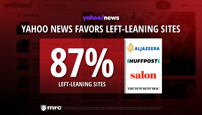 87% Left-Leaning: Yahoo News Favors Left, Props Up Radical Sites in February
