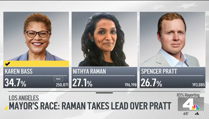 Politico Knocks 'Baseless' Suspicions of Radical Raman's Surge in L.A. Mayoral Vote Count