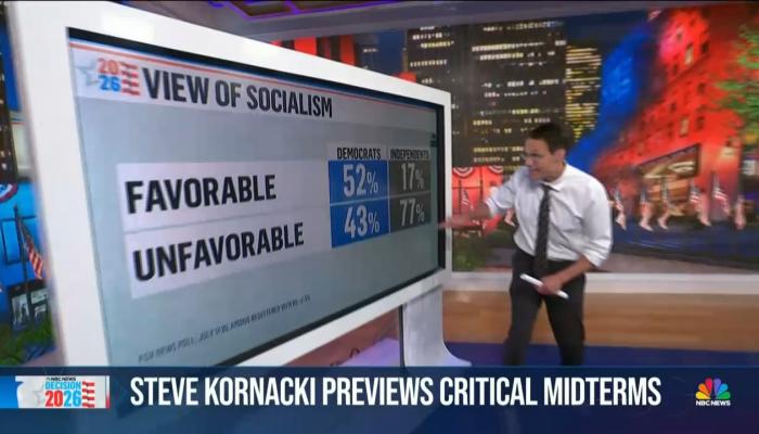 WHAT? NBC Nightly News Shows Socialism’s Unpopularity Among Voters