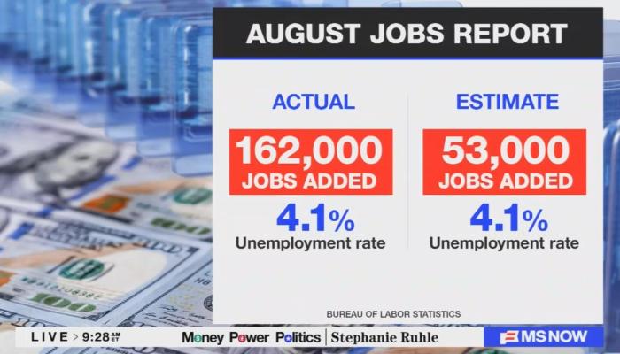 U.S. Economy Added Whopping 162,000 Jobs in August, Smashing Expectations